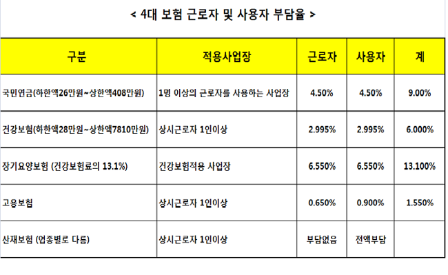 구체적인 4대보험 금액